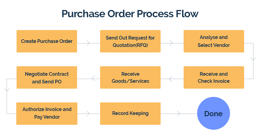 What are Purchase Order, and How to Use Them - PayRecon Marketplace