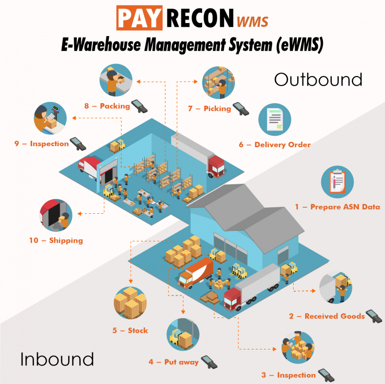 payrecon warehouse management system malaysia