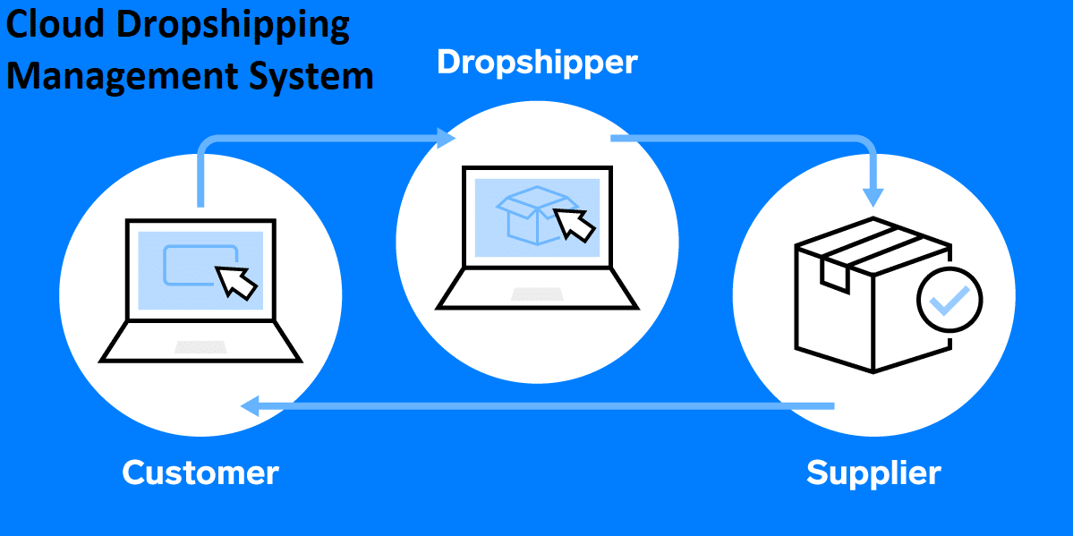 Cloud Dropshipping Management System